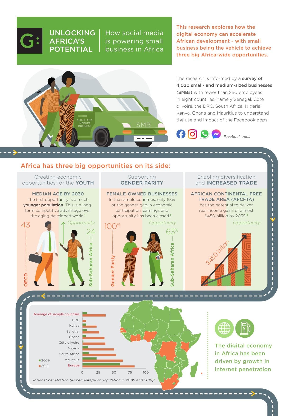 Study reveals the role of social media platforms in the growth of SMEs in Africa