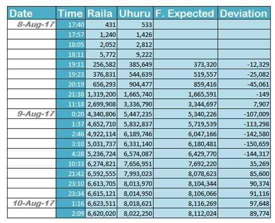 Details of IEBC Algorithm that Amollo Otiende Presented during NASA Petition hearing