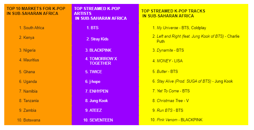 Spotify Wrapped: The rise of K-pop in Africa