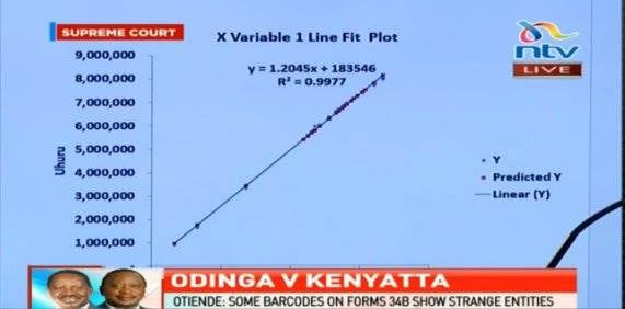 How to logically and statistically explain the alleged IEBC Algorithm