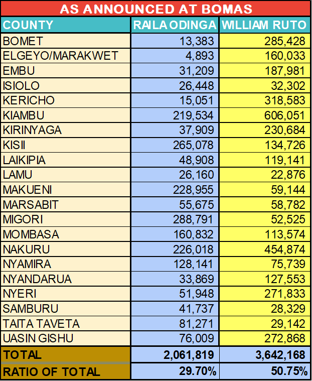 Did Wafula Chebukati cook figures for Ruto? I have found tallying discrepancies in 21 counties that if rectified could lead to a run-off