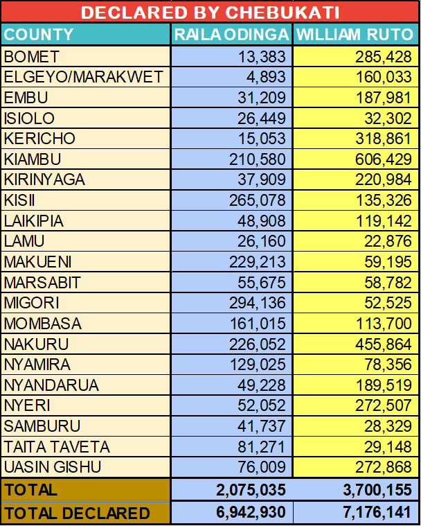Did Wafula Chebukati cook figures for Ruto? I have found tallying discrepancies in 21 counties that if rectified could lead to a run-off