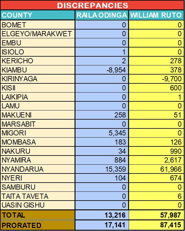 Did Wafula Chebukati cook figures for Ruto? I have found tallying discrepancies in 21 counties that if rectified could lead to a run-off