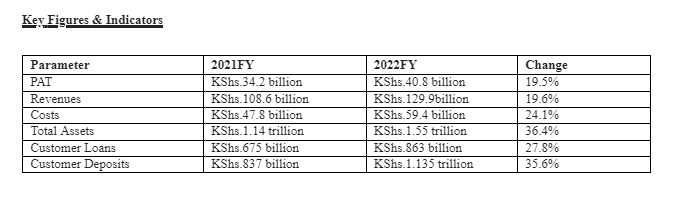 KCB Group PLC reports a 19.5% rise in profitability for FY22