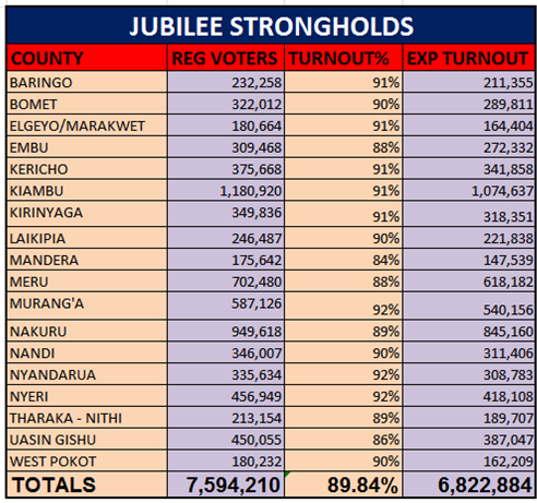 FINAL PREDICTIONS on Kenya Elections 2017 – Raila 5O.75%, Uhuru 48.03%