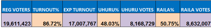 Kenya Elections 2017