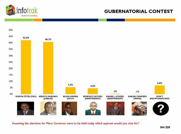 Meru County joins Nairobi, Busia, Bomet and Uasin Gishu counties as the counties to watch