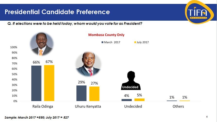 Raila to get 19% of Meru votes, pushing Raila to an easy win- TIFA Research
