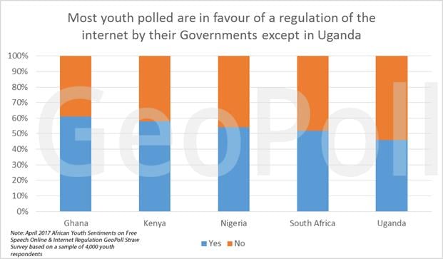 Online free speech is our human right, says 85% of African youth