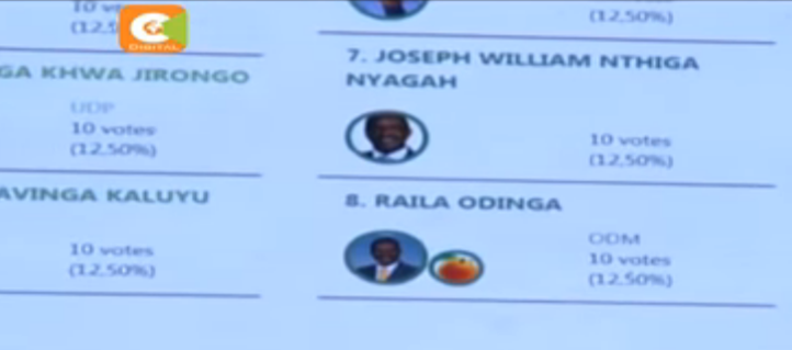 Is there really an Algorithm in IEBC servers that will deduct Raila votes?