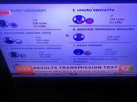 Is there really an Algorithm in IEBC servers that will deduct Raila votes?