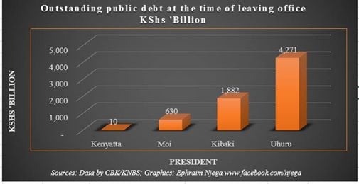 UhuRuto grew GDP by 7 percent at the cost of a 127 percent increase in debt since 2013