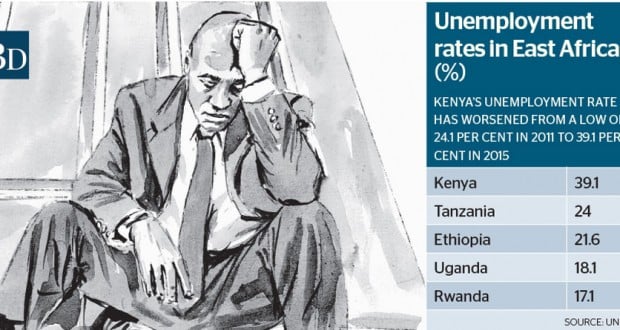 Number of Unemployed Kenyans have increased by 600,000 since 2013